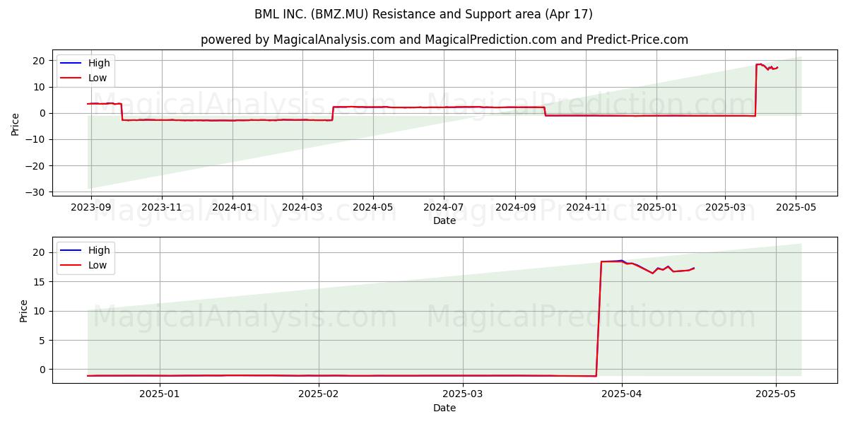  BML INC. (BMZ.MU) Support and Resistance area (17 Apr) 