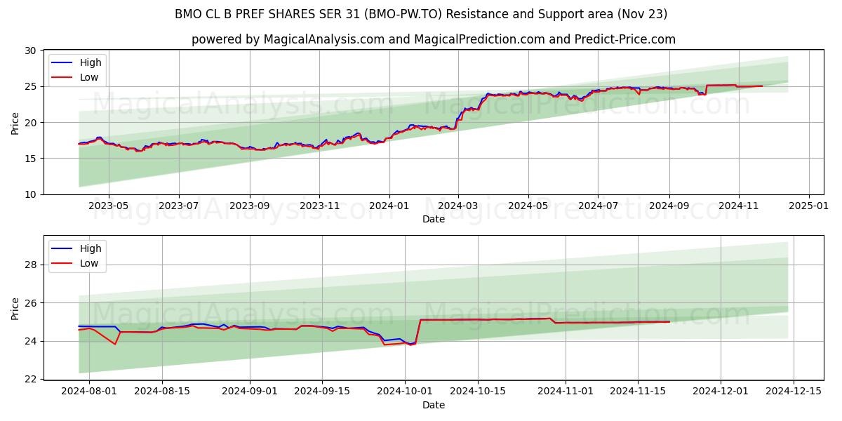  BMO CL B PREF SHARES SER 31 (BMO-PW.TO) Support and Resistance area (23 Nov) 