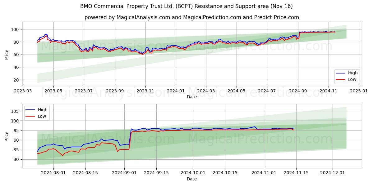  BMO Commercial Property Trust Ltd. (BCPT) Support and Resistance area (16 Nov) 