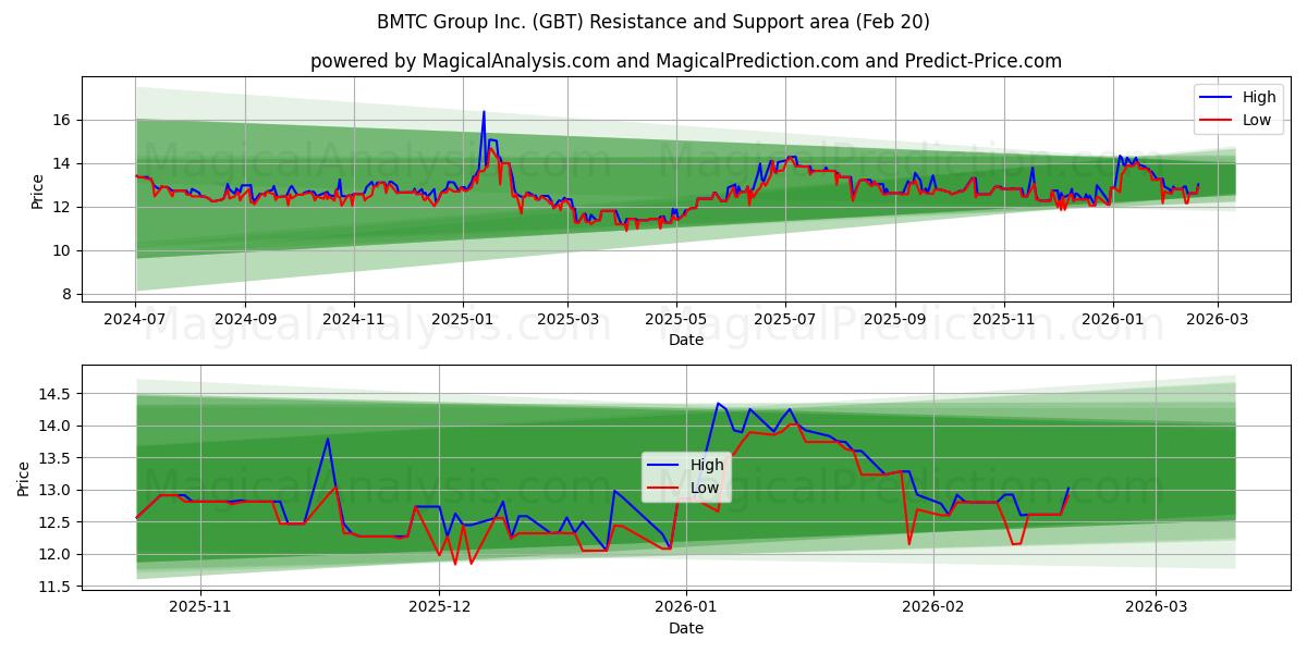  BMTC Group Inc. (GBT) Support and Resistance area (19 Feb) 