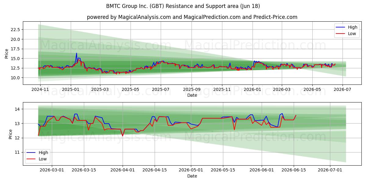  BMTC Group Inc. (GBT) Support and Resistance area (17 Jun) 