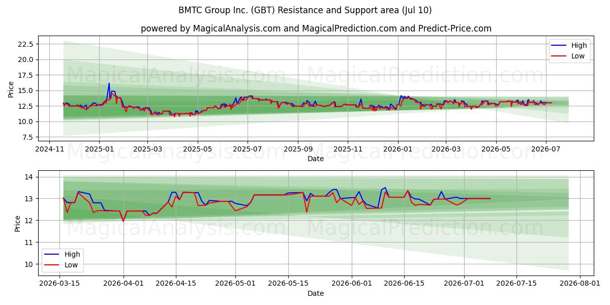  BMTC Group Inc. (GBT) Support and Resistance area (09 Jul) 