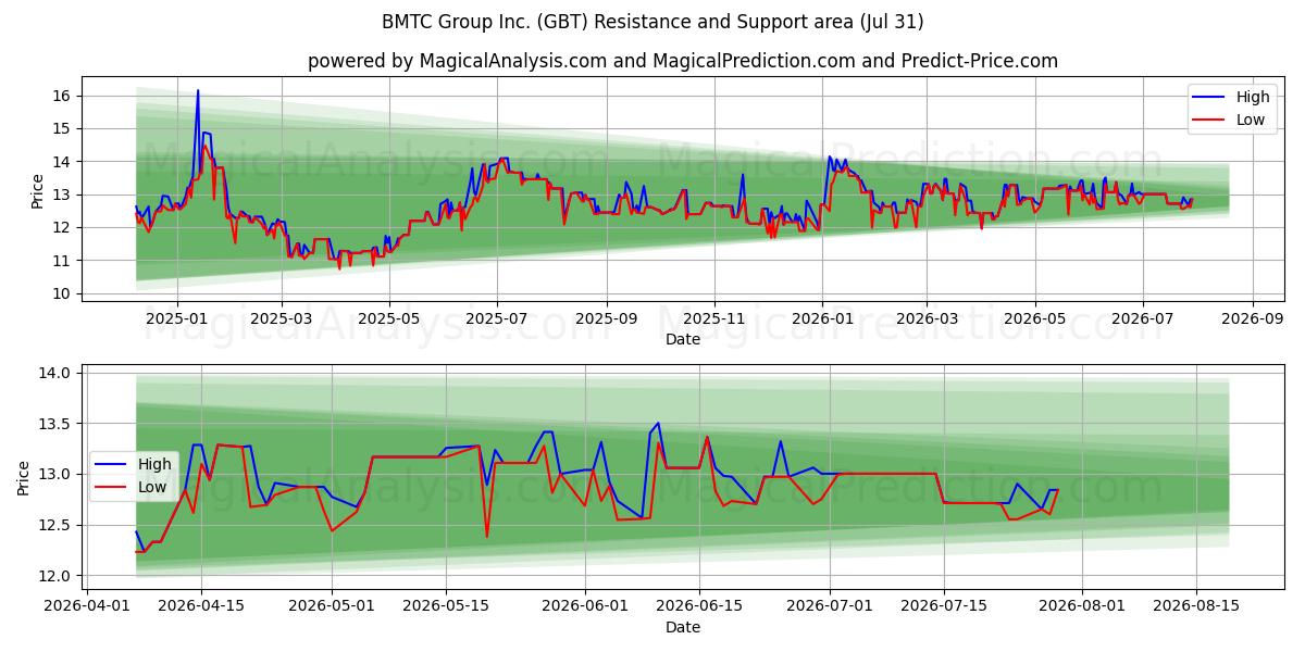  BMTC Group Inc. (GBT) Support and Resistance area (30 Jul) 