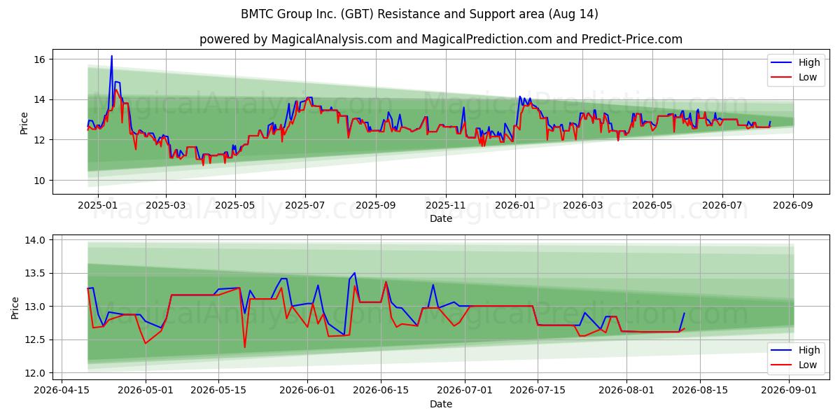 BMTC Group Inc. (GBT) Support and Resistance area (13 Aug) 