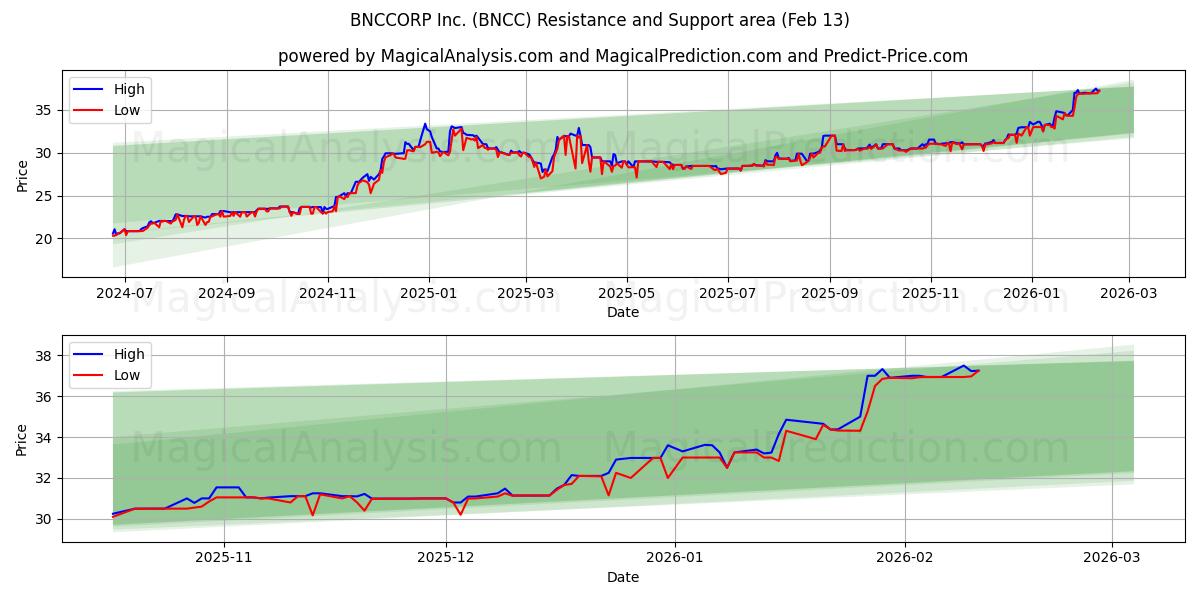  BNCCORP Inc. (BNCC) Support and Resistance area (12 Feb) 