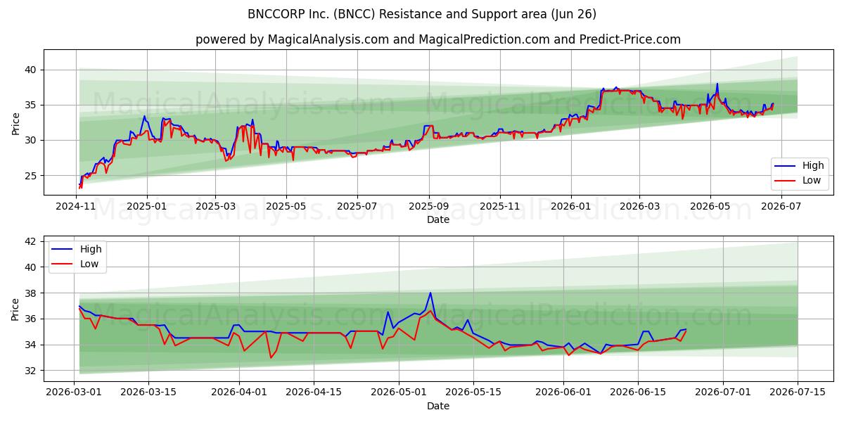  BNCCORP Inc. (BNCC) Support and Resistance area (25 Jun) 