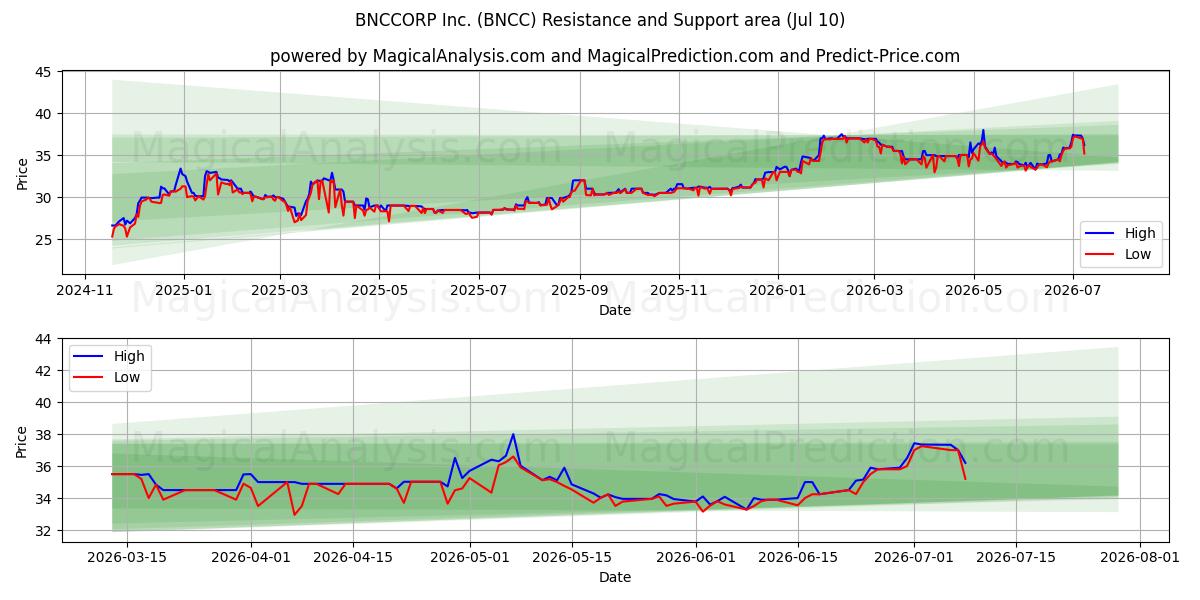 BNCCORP Inc. (BNCC) Support and Resistance area (09 Jul) 