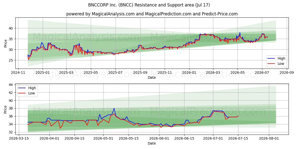  BNCCORP Inc. (BNCC) Support and Resistance area (16 Jul) 