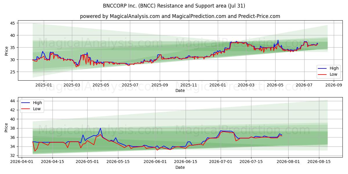 BNCCORP Inc. (BNCC) Support and Resistance area (30 Jul) 