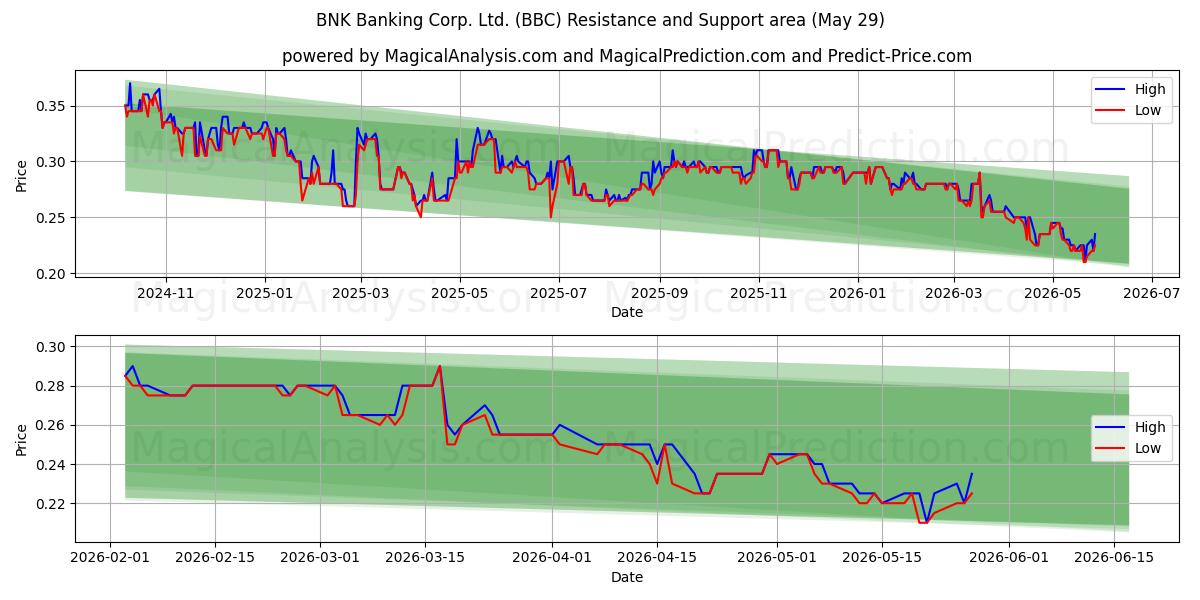  BNK Banking Corp. Ltd. (BBC) Support and Resistance area (28 May) 