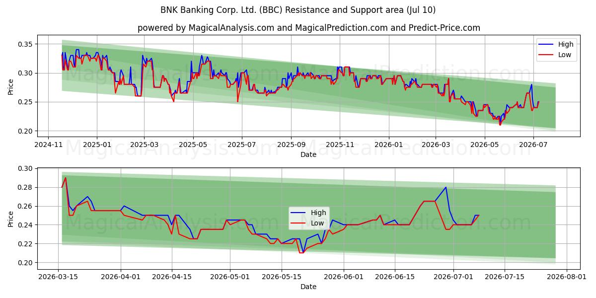  BNK Banking Corp. Ltd. (BBC) Support and Resistance area (09 Jul) 