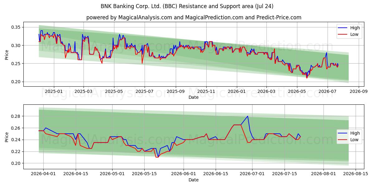  BNK Banking Corp. Ltd. (BBC) Support and Resistance area (23 Jul) 