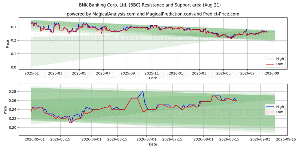  BNK Banking Corp. Ltd. (BBC) Support and Resistance area (20 Aug) 