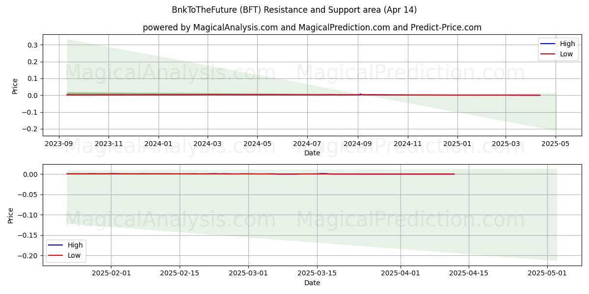 Bnkトゥザフューチャー (BFT) Support and Resistance area (14 Apr) 