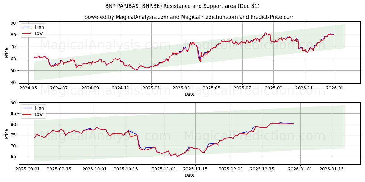  BNP PARIBAS (BNP.BE) Support and Resistance area (30 Dec) 
