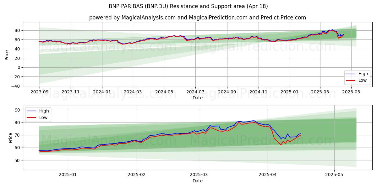  BNP PARIBAS (BNP.DU) Support and Resistance area (18 Apr) 