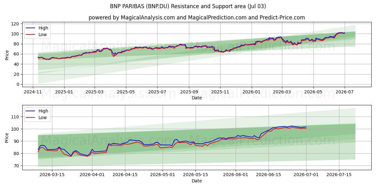  BNP PARIBAS (BNP.DU) Support and Resistance area (02 Jul) 