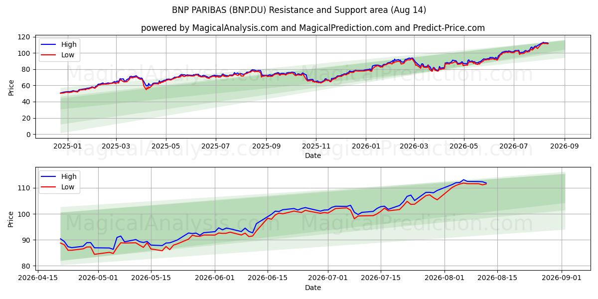  BNP PARIBAS (BNP.DU) Support and Resistance area (13 Aug) 