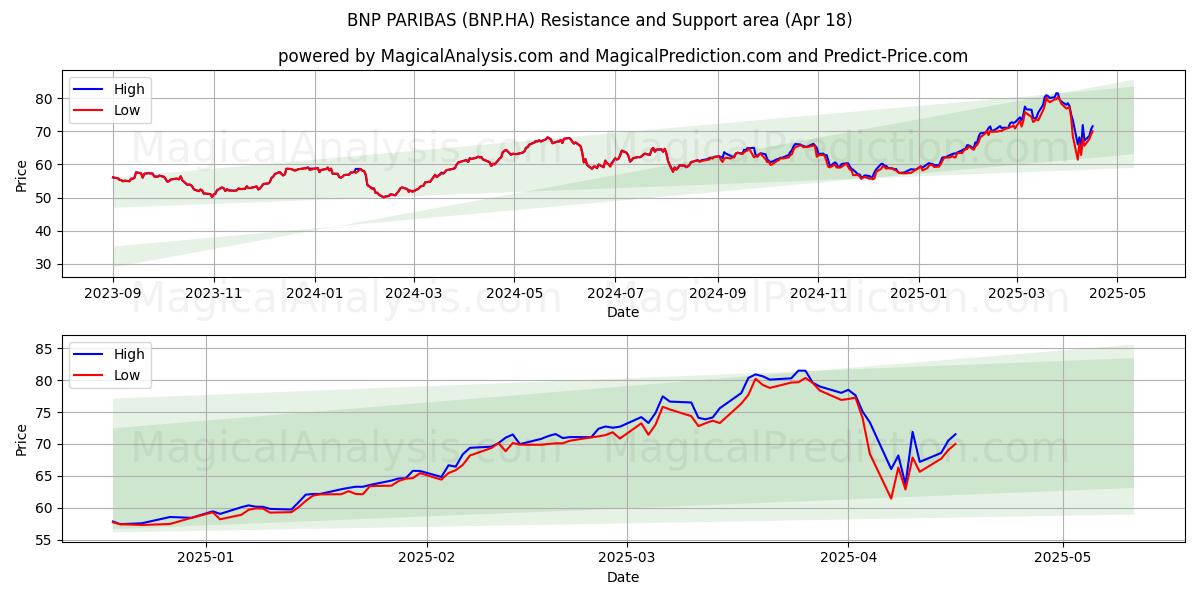  BNP PARIBAS (BNP.HA) Support and Resistance area (18 Apr) 