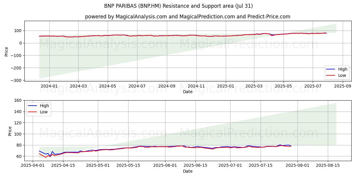  BNP PARIBAS (BNP.HM) Support and Resistance area (30 Jul) 