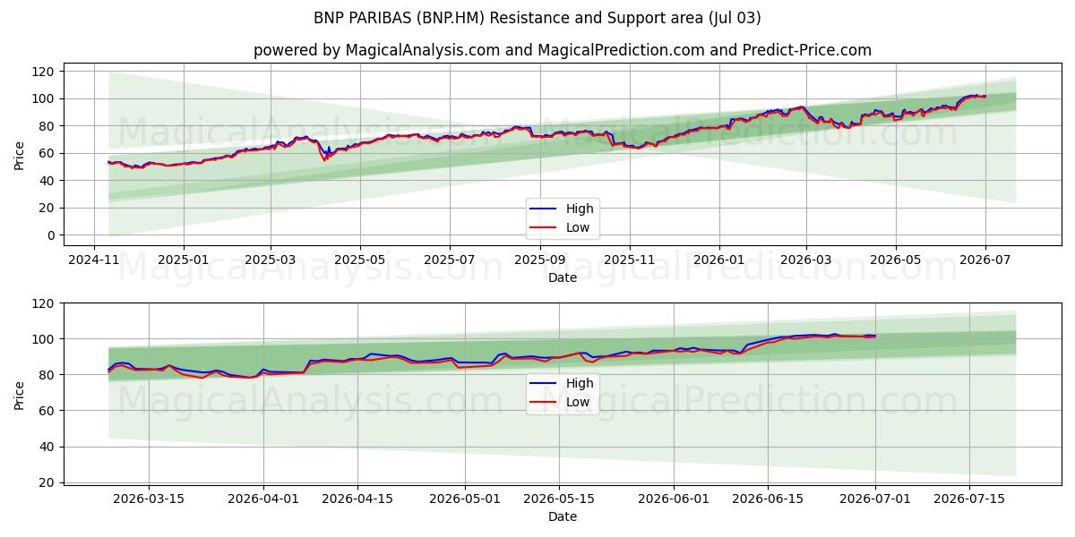  BNP PARIBAS (BNP.HM) Support and Resistance area (02 Jul) 