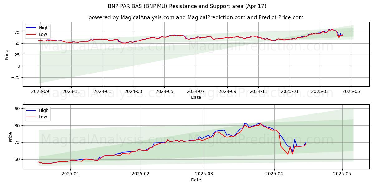  BNP PARIBAS (BNP.MU) Support and Resistance area (17 Apr) 