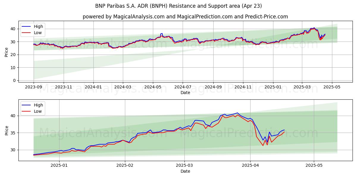 BNP Paribas S.A. ADR (BNPH) Support and Resistance area (23 Apr) BNP Paribas S.A. ADR (BNPH) Support and Resistance area (23 Apr)