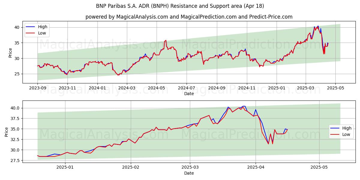  BNP Paribas S.A. ADR (BNPH) Support and Resistance area (18 Apr) 