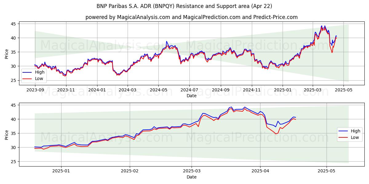 BNP Paribas S.A. ADR (BNPQY) Support and Resistance area (22 Apr) 