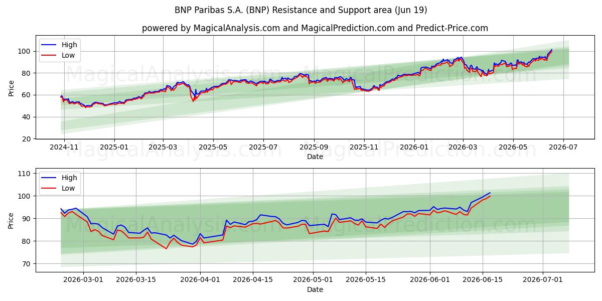  BNP Paribas S.A. (BNP) Support and Resistance area (18 Jun) 