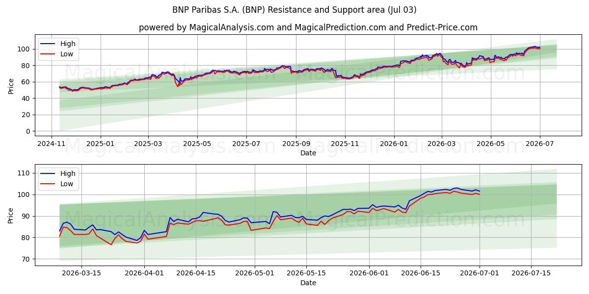  BNP Paribas S.A. (BNP) Support and Resistance area (02 Jul) 