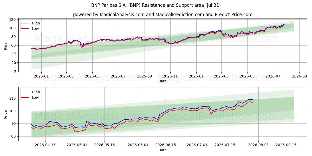  BNP Paribas S.A. (BNP) Support and Resistance area (30 Jul) 