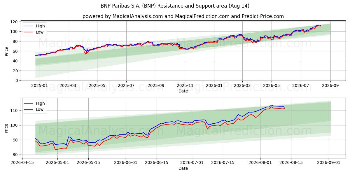  BNP Paribas S.A. (BNP) Support and Resistance area (13 Aug) 