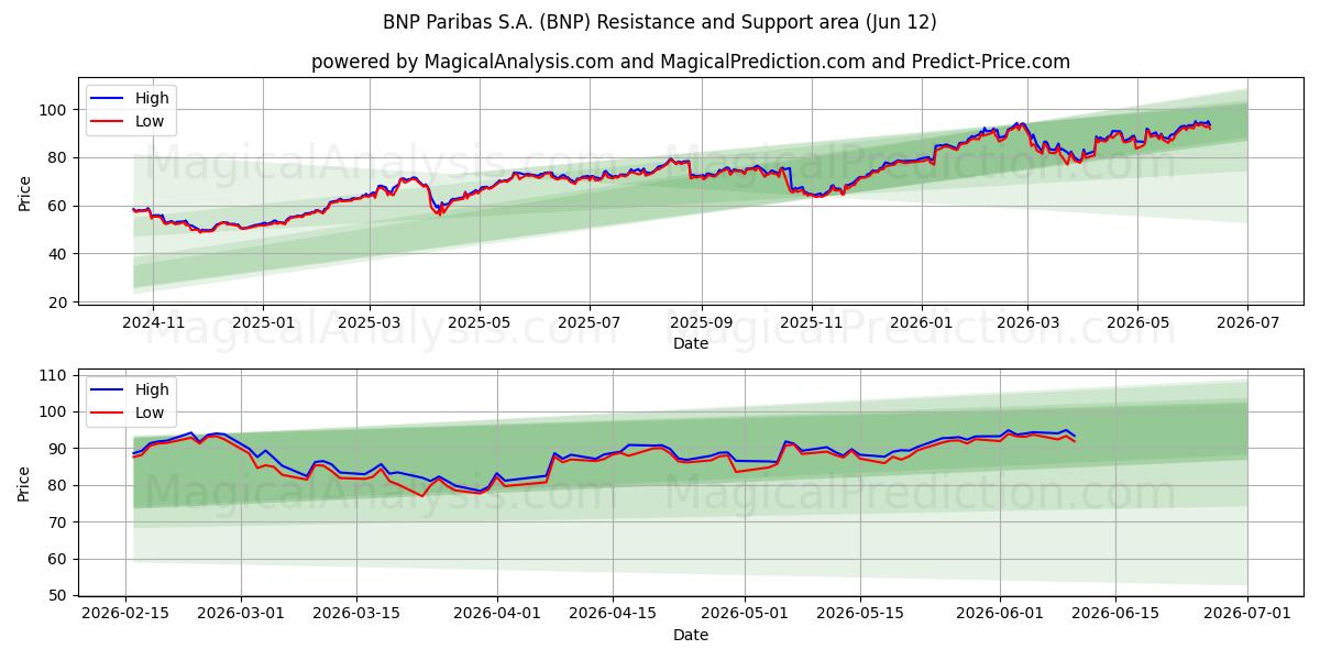  BNP Paribas S.A. (BNP) Support and Resistance area (28 May) 