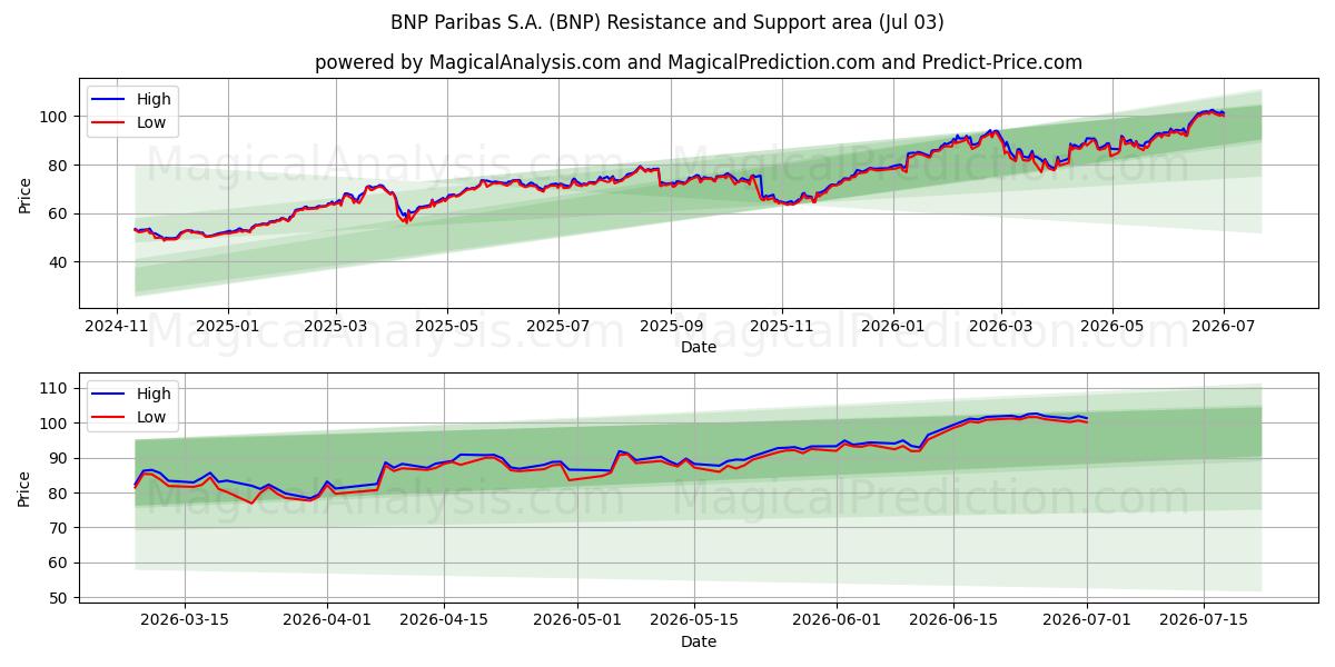  BNP Paribas S.A. (BNP) Support and Resistance area (02 Jul) 