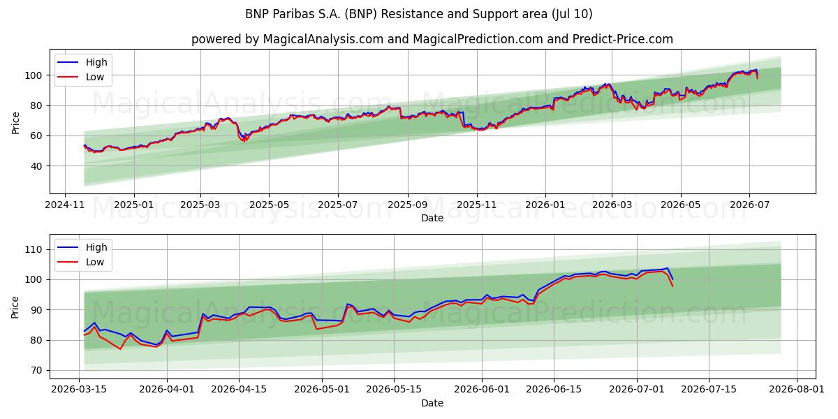  BNP Paribas S.A. (BNP) Support and Resistance area (09 Jul) 