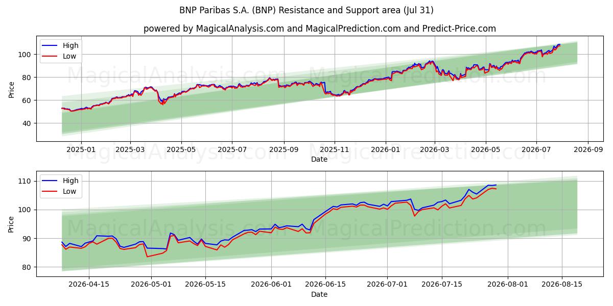  BNP Paribas S.A. (BNP) Support and Resistance area (30 Jul) 
