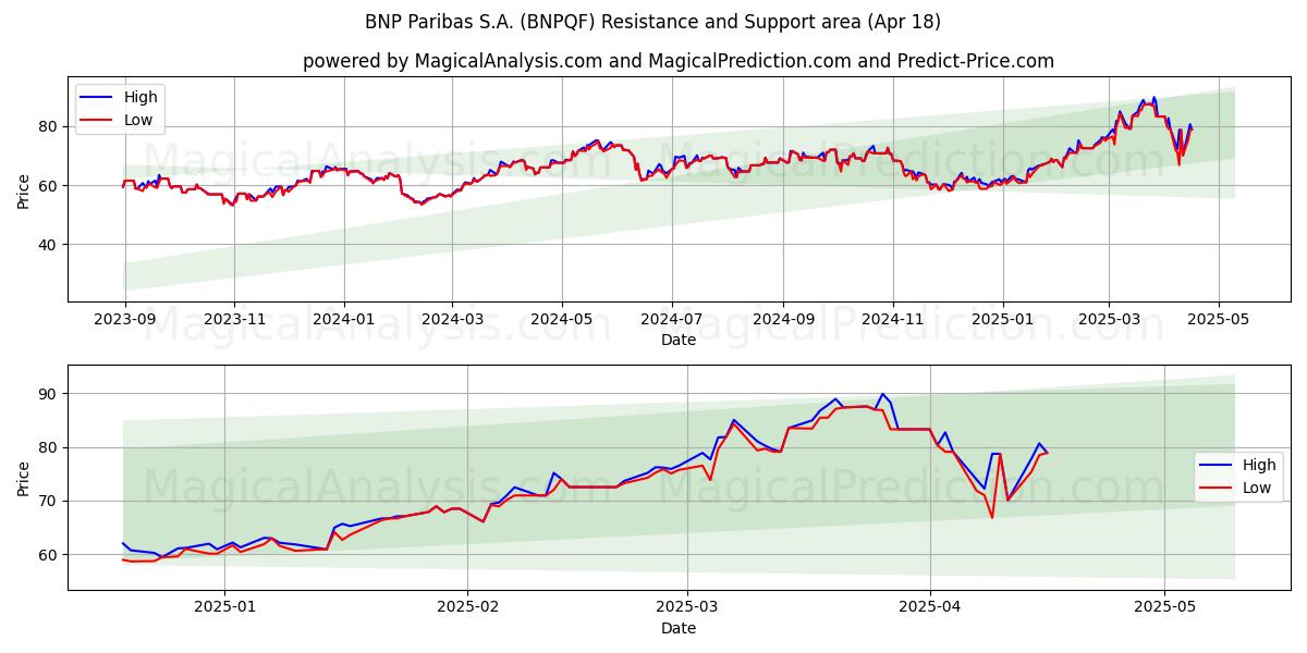  BNP Paribas S.A. (BNPQF) Support and Resistance area (18 Apr) 