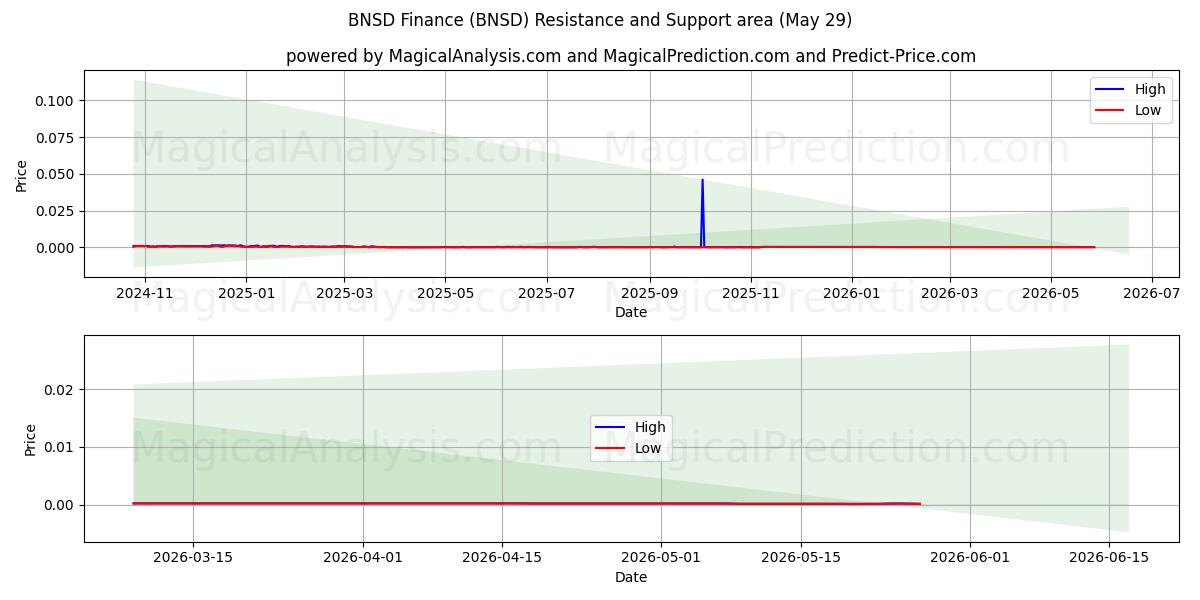  تمويل بي إن إس دي (BNSD) Support and Resistance area (28 May) 