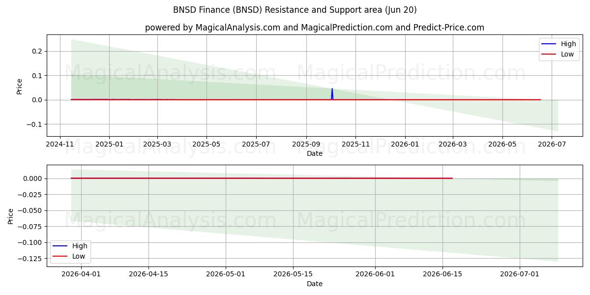  BNSD Finance (BNSD) Support and Resistance area (12 Jun) 