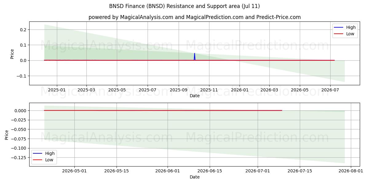  BNSD Finance (BNSD) Support and Resistance area (10 Jul) 