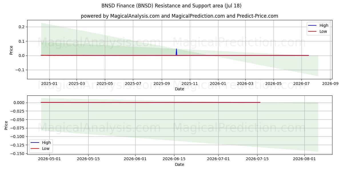  BNSD Finans (BNSD) Support and Resistance area (17 Jul) 