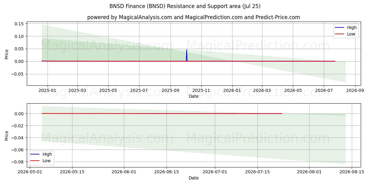  BNSD Financiën (BNSD) Support and Resistance area (24 Jul) 