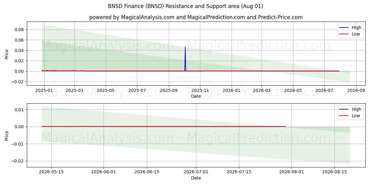  BNSD Finance (BNSD) Support and Resistance area (31 Jul) 