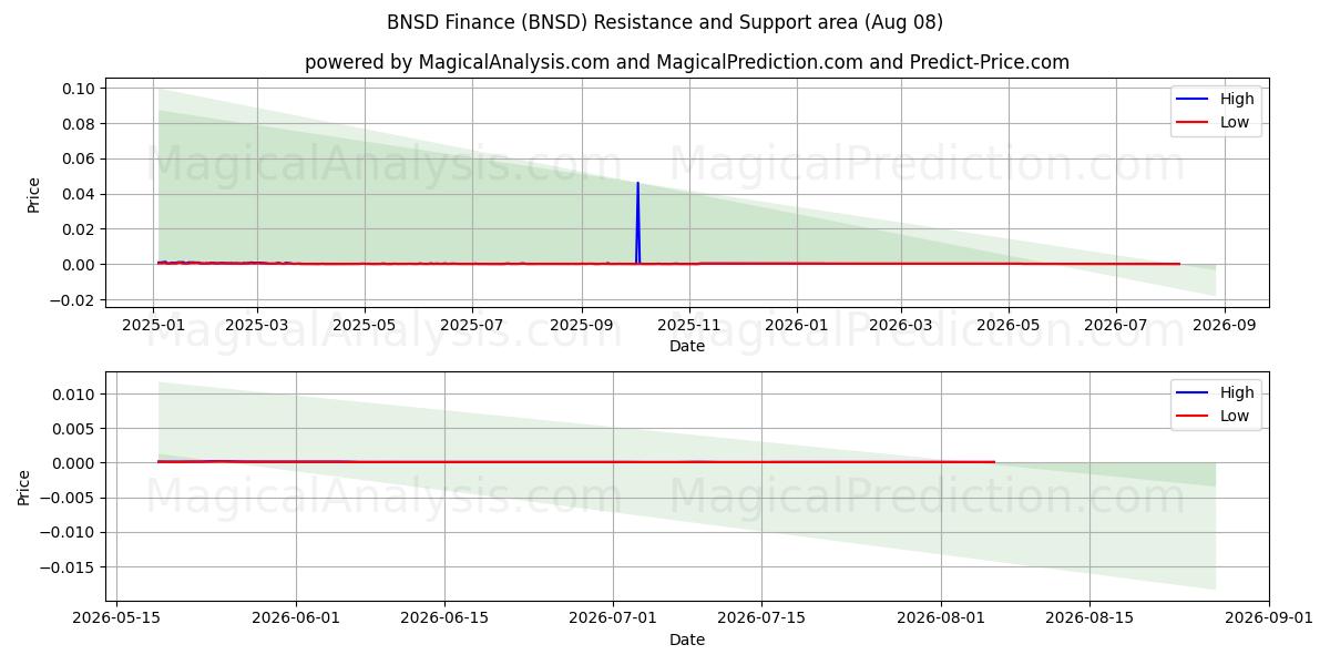  BNSD Finance (BNSD) Support and Resistance area (07 Aug) 
