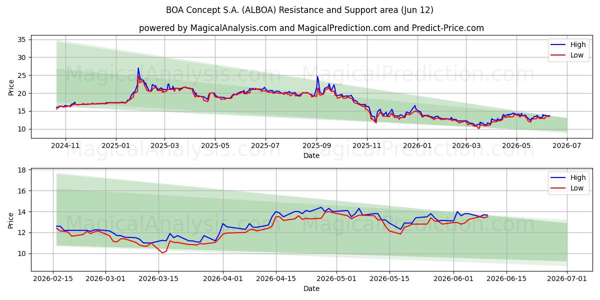 BOA Concept S.A. (ALBOA) Support and Resistance area (11 Jun) 