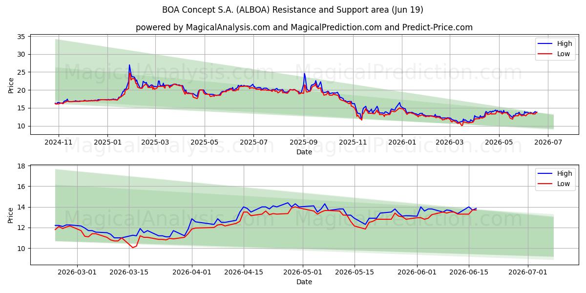  BOA Concept S.A. (ALBOA) Support and Resistance area (18 Jun) 