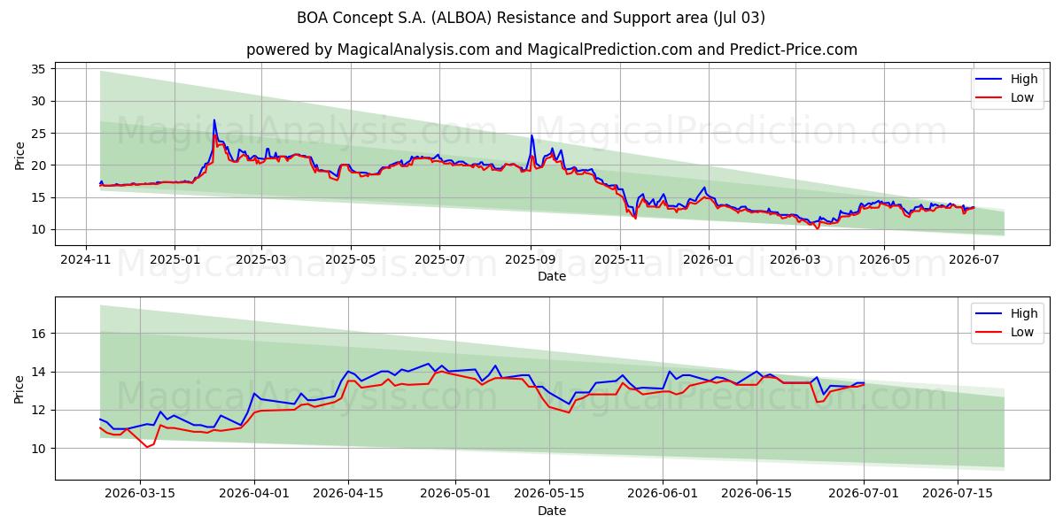  BOA Concept S.A. (ALBOA) Support and Resistance area (02 Jul) 