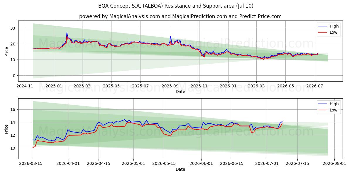  BOA Concept S.A. (ALBOA) Support and Resistance area (09 Jul) 