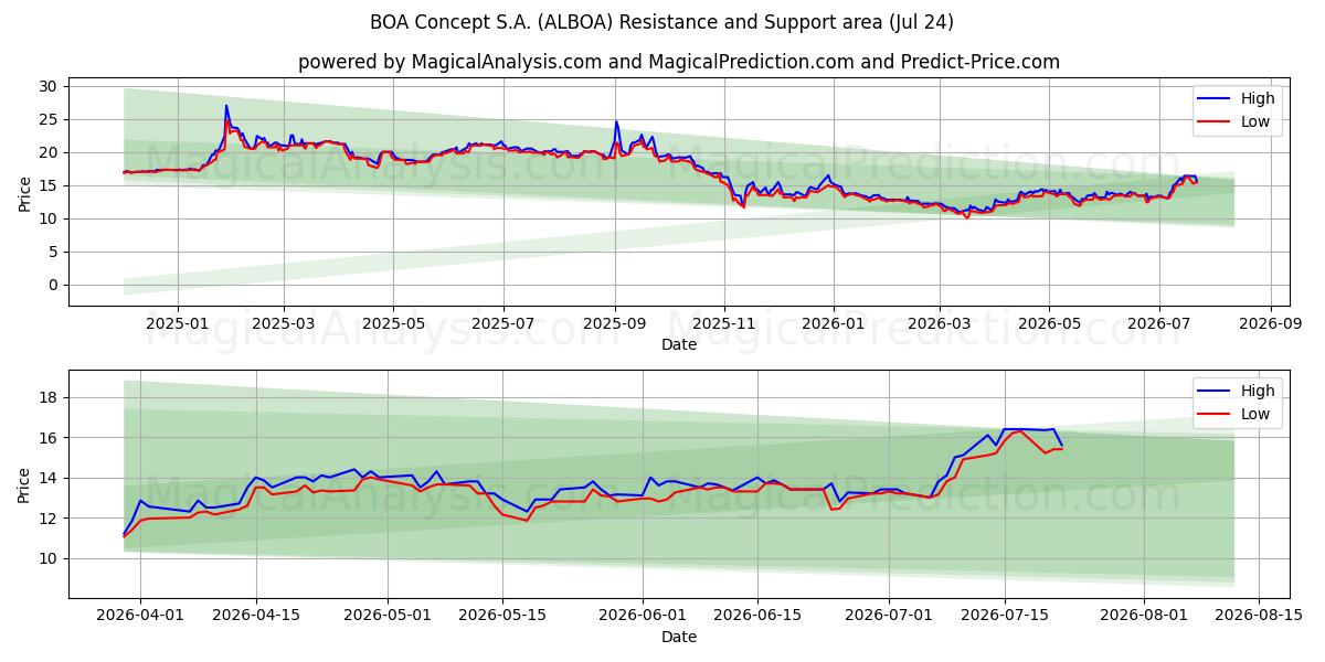  BOA Concept S.A. (ALBOA) Support and Resistance area (23 Jul) 